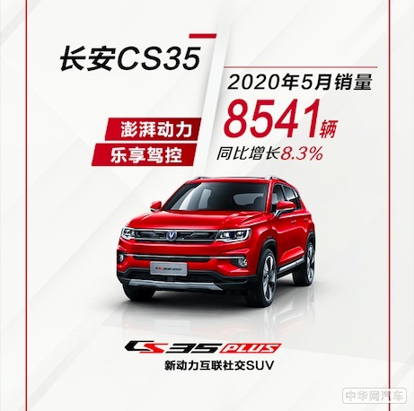 CS75同比大涨 166.4% 长安汽车发布5月份销量
