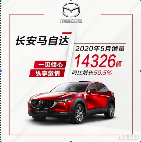 CS75同比大涨 166.4% 长安汽车发布5月份销量