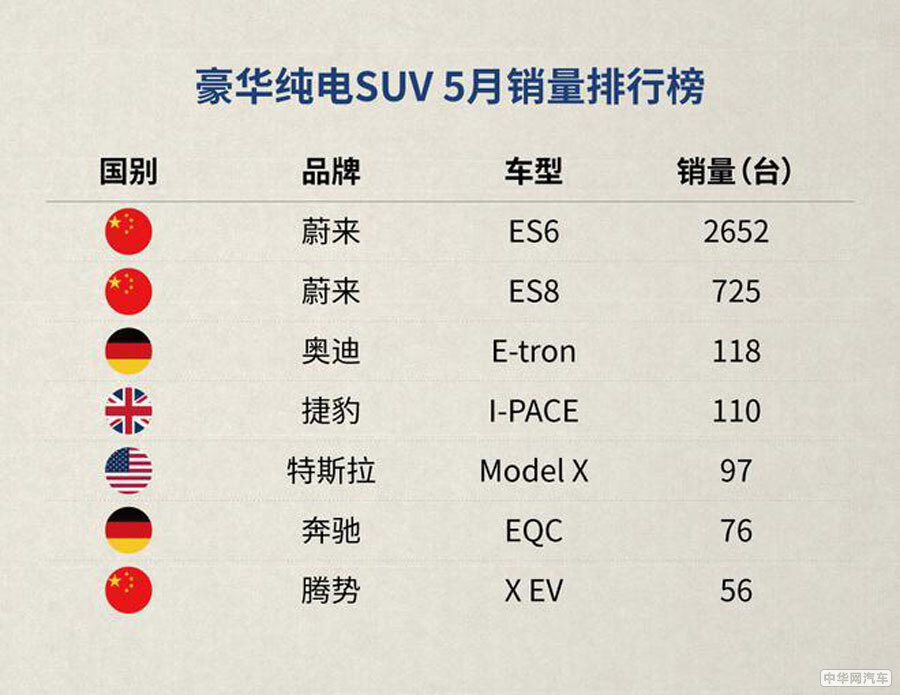 5月上险数据公布 蔚来ES6蝉联纯电SUV销冠