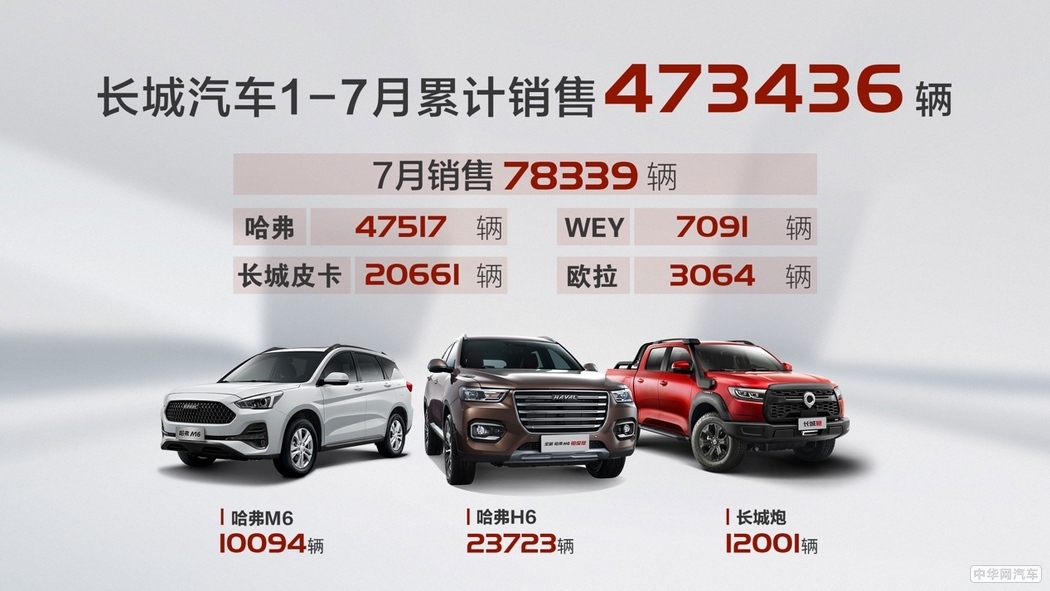 皮卡销量同比大涨156% 长城汽车7月销售78,339辆