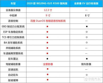 ​全新秦EV和2020款BEIJING-EU5实力大PK 谁更值得买？