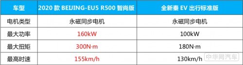 ​全新秦EV和2020款BEIJING-EU5实力大PK 谁更值得买？