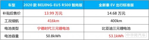 ​全新秦EV和2020款BEIJING-EU5实力大PK 谁更值得买？