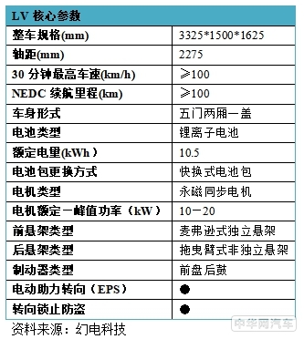 3平台12款车，「共电汽车」可充可换超小型电动汽车来袭