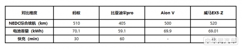 蚂蚁/宋Pro/AionV/威马EX5-Z17万SUV到底该怎么选