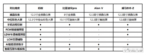 蚂蚁/宋Pro/AionV/威马EX5-Z17万SUV到底该怎么选