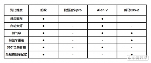 蚂蚁/宋Pro/AionV/威马EX5-Z17万SUV到底该怎么选