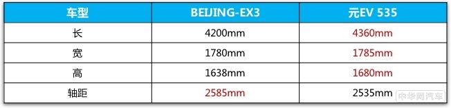 空间大比拼，BEIJING-EX3和元EV535谁更适合家用