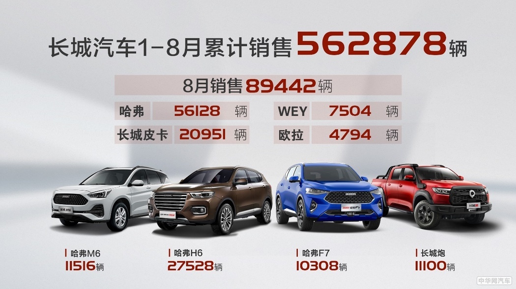 品牌业绩强势来袭 长城汽车8月销售近9万辆