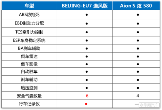 同等价格比舒适配置 BEIJING-EU7完胜Aion S！