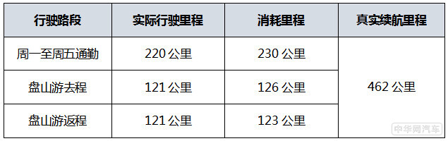 车主实测：菲斯塔纯电动续航不虚标 一周一充轻松自在