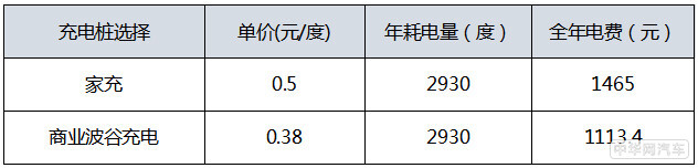 车主实测：菲斯塔纯电动续航不虚标 一周一充轻松自在