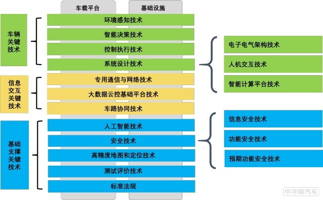 	《智能网联汽车技术路线图 2.0	》在京发布