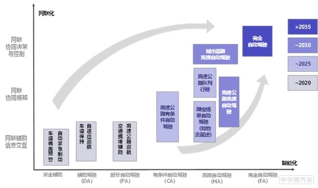 《智能网联汽车技术路线图 2.0》在京发布