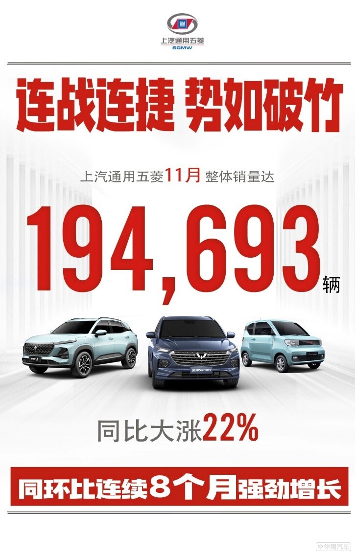 同比大涨22%！上汽通用五菱11月销量达194,693辆