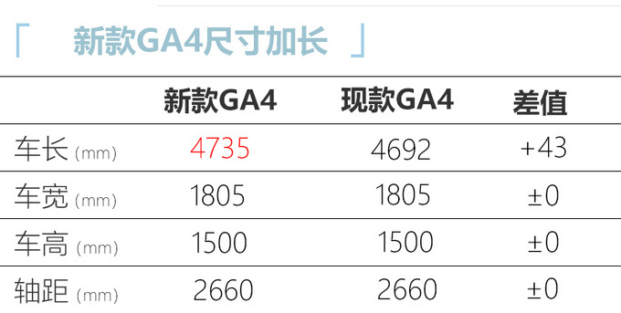 广汽传祺GA4 PLUS三月底上市 或9万起售