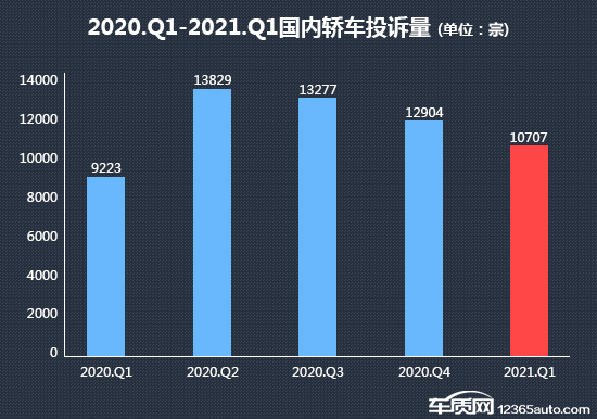 中国汽车投诉排行榜_2021年一季度热销轿车投诉销量比排行