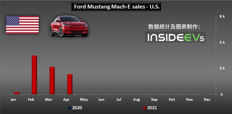Mustang Mach-E销量下滑 蚕食Model Y不易