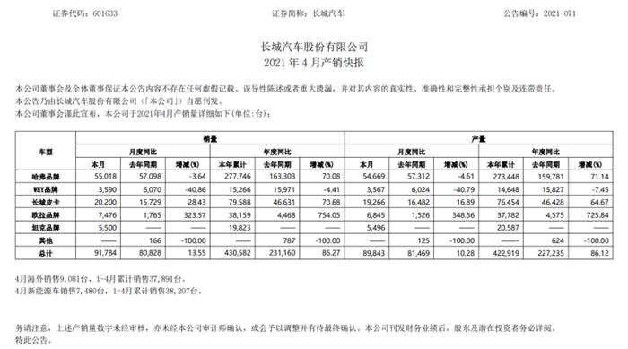 长城汽车4月销量9.18万辆，同比增长13.55%