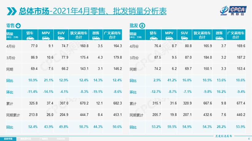 乘联会：上海绿牌政策微调对市场影响不大