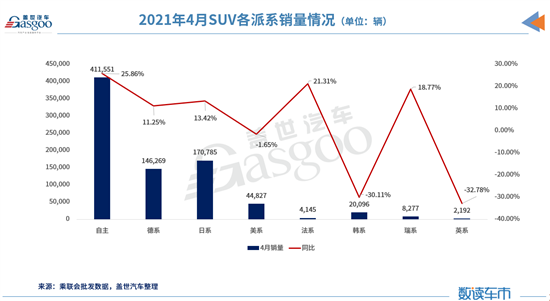 4月SUV市场销量分析：中型SUV增长近3成