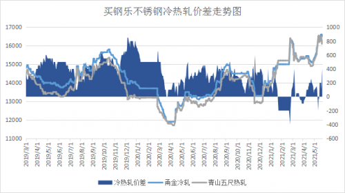 买钢乐不锈钢5月21号日评：伦镍破位下行，不锈钢弱势跟随