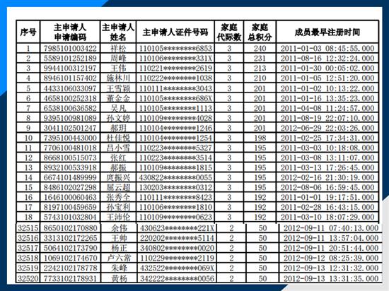 北京市新能源小客车指标配置家庭分数线