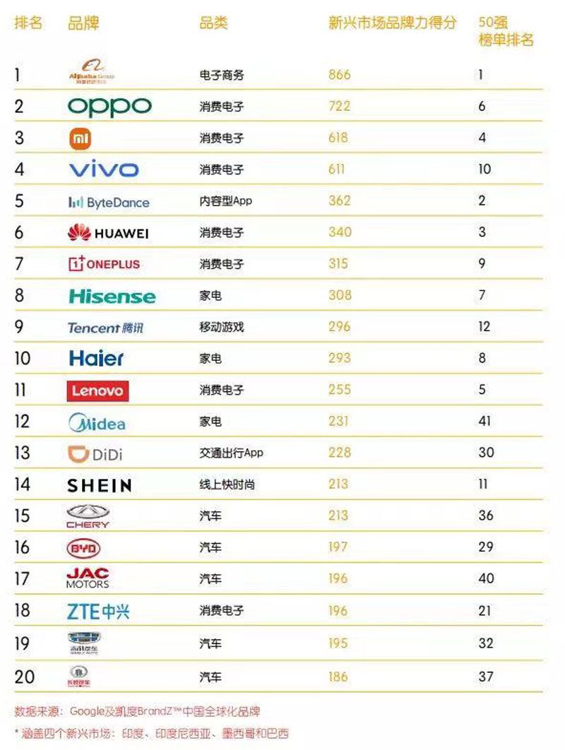 江汽集团上榜 荣登BrandZ中国全球化品牌50强