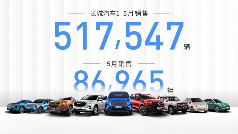 长城汽车1-5月累计销售51.8万辆  同比增长65.3%