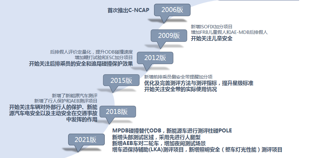 C-NCAP十五周年：从开先河到立标杆