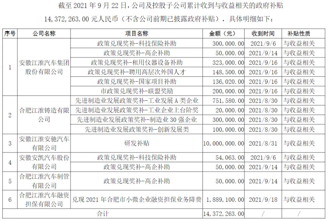 江淮汽车及控股子公司新获政府补贴0.53亿元