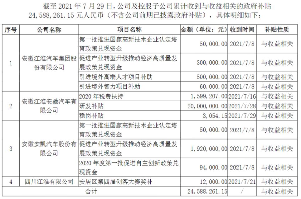 江淮汽车及控股子公司新获政府补贴0.53亿元