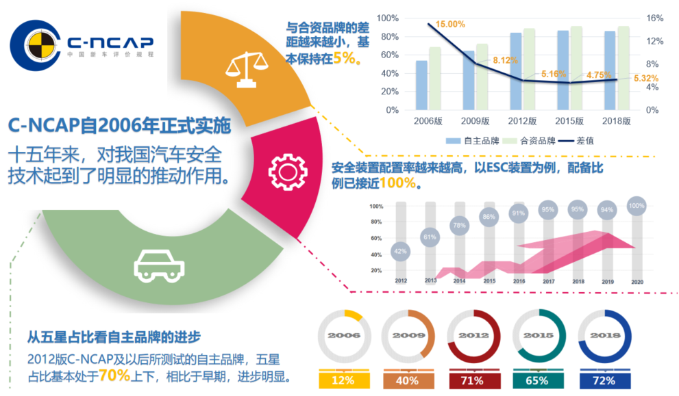 安铁成：C-NCAP十五年推动中国汽车“大安全”