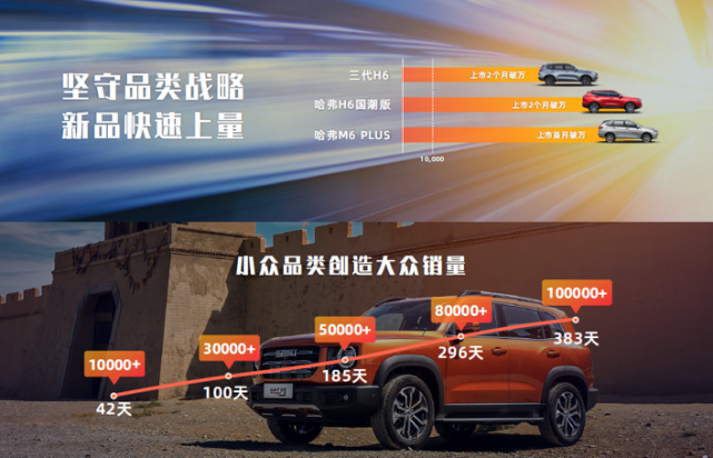 打造首个用户型品牌 中国哈弗广州车展重磅猛料