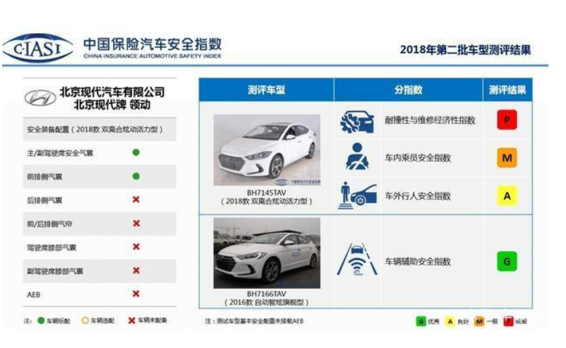 北京现代ix35事故后安全气囊未弹出 质量频遭质疑