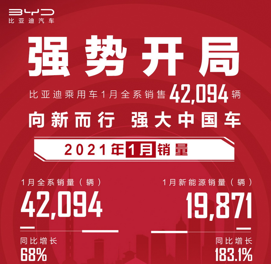 比亚迪1月销售4.2万辆 汉唐新能源表现抢眼