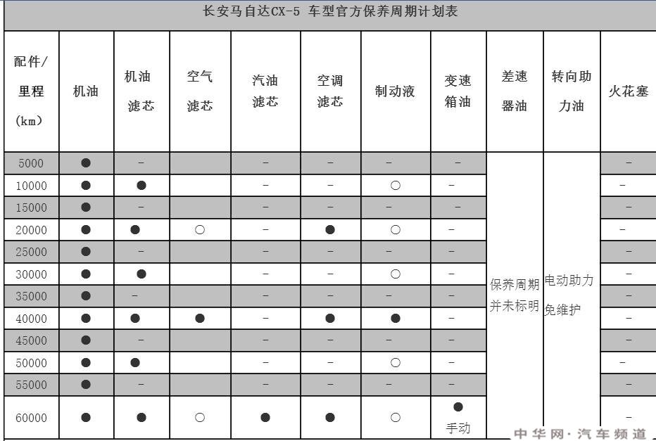 十万公里大保养明细表图片