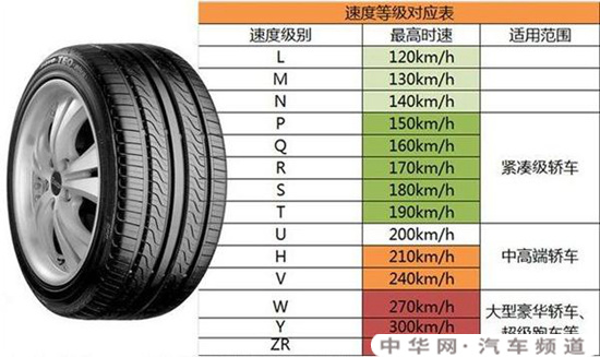 轮胎速度级别对照表怎么看
