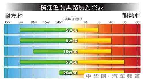 汽车机油5w-30与5w-40有什么差别？