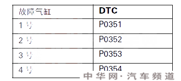 锋范p0353故障码什么意思 锋范故障码p0353是什么故障代码