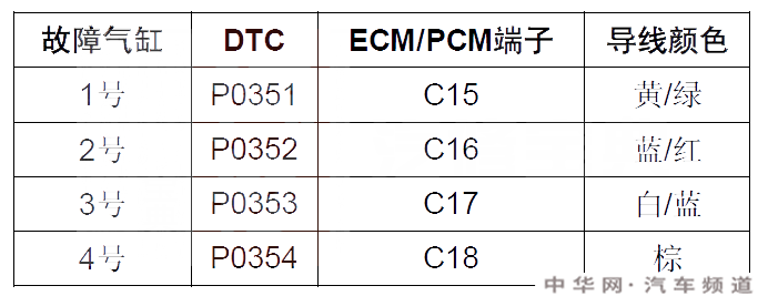 本田cr-vp0352故障码是什么 本田cr-v故障码p0352维修方法