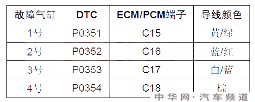 本田cr-vp0352故障码是什么 本田cr-v故障码p0352维修方法