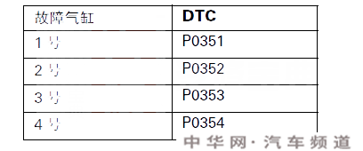 锋范p0351故障码怎么解决 锋范故障码p0351如何排除