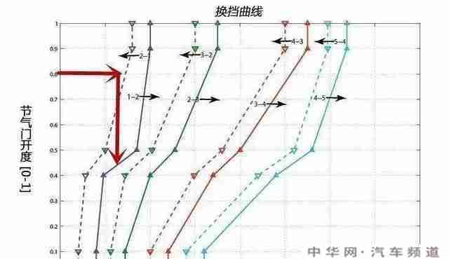 大众宝来自动挡上坡怎么操作？