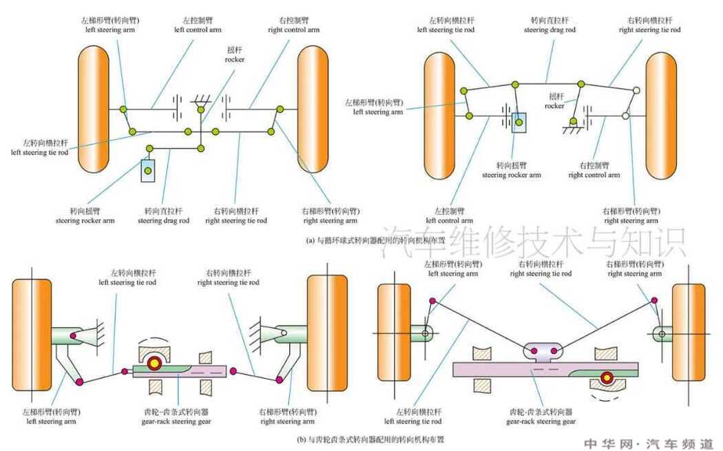 汽车转向系统组成结构原理图 转向系统的结构名称图解