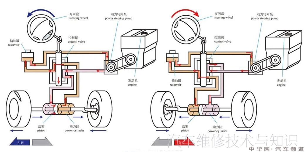 汽车转向系统组成结构原理图 转向系统的结构名称图解