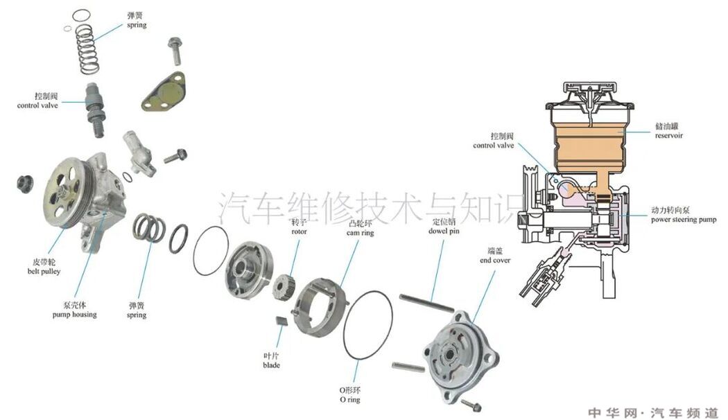 汽车转向系统组成结构原理图 转向系统的结构名称图解