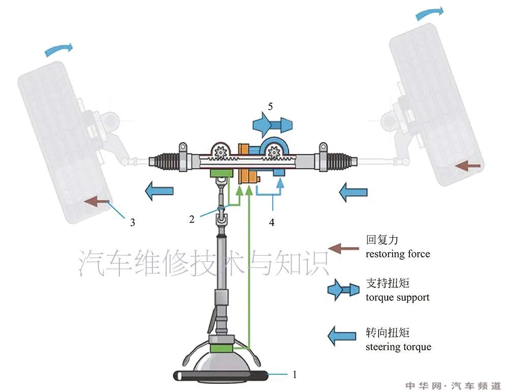 汽车转向系统组成结构原理图 转向系统的结构名称图解