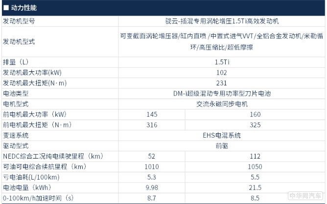 比亚迪唐DM-i预售19.78万起 1.5T引擎/刀片电池