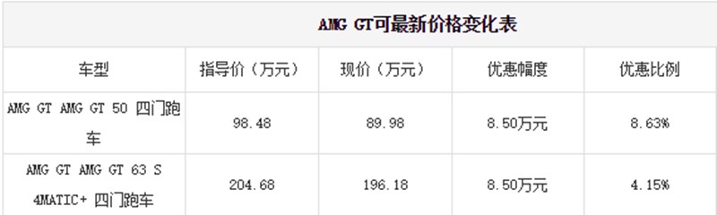 AMG GT目前价格稳定 售价98万元起
